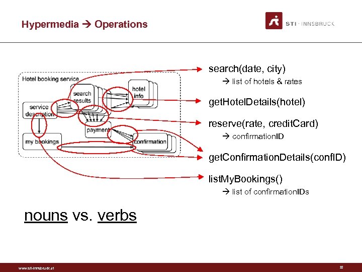 Hypermedia Operations search(date, city) list of hotels & rates get. Hotel. Details(hotel) reserve(rate, credit.