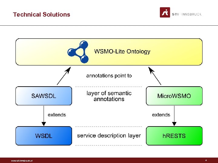 Technical Solutions www. sti-innsbruck. at 6 