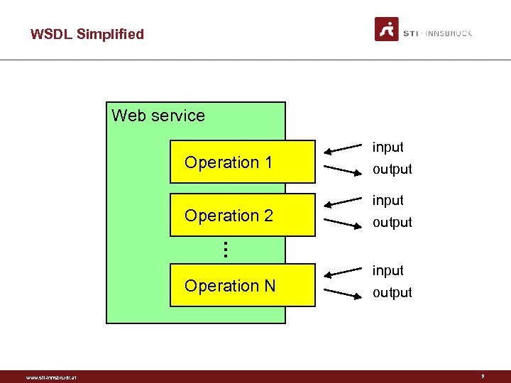 WSDL Simplified Web service Operation 1 Operation 2 . . . Operation N www.