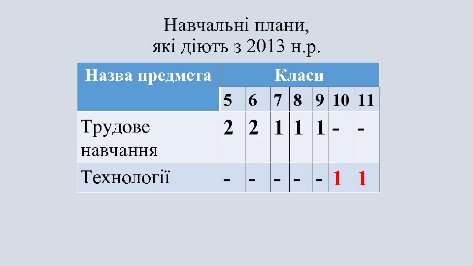 Навчальні плани, які діють з 2013 н. р. Назва предмета Класи 5 6 7