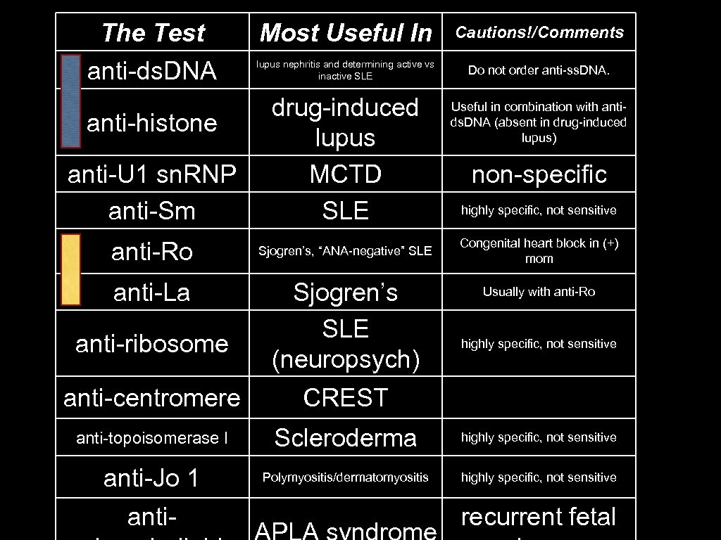 The Test anti-ds. DNA anti-histone anti-U 1 sn. RNP anti-Sm anti-Ro anti-La anti-ribosome Most