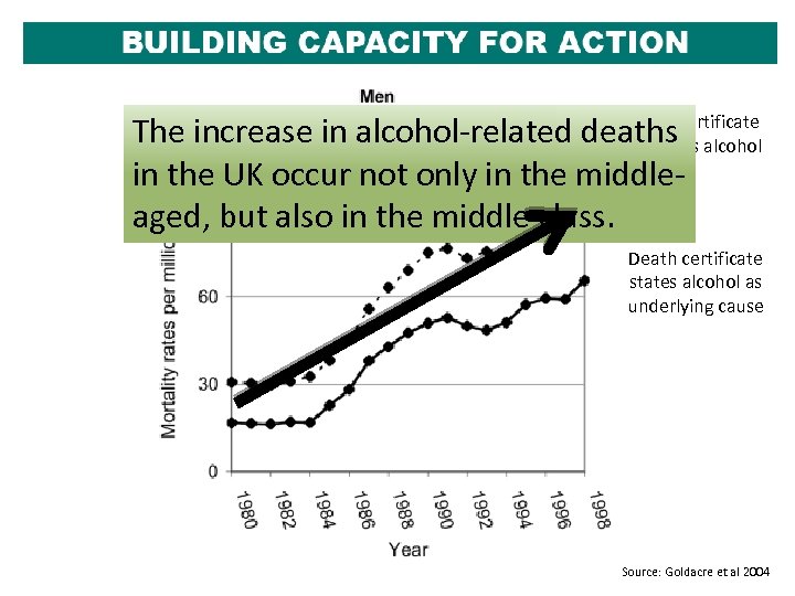 Death The increase in alcohol-related deathscertificate mentions alcohol in the UK occur not only