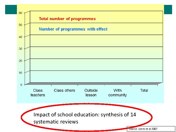 Impact of school education: synthesis of 14 systematic reviews Source: Jones et al 2007