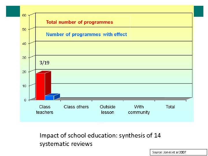 3/19 Impact of school education: synthesis of 14 systematic reviews Source: Jones et al
