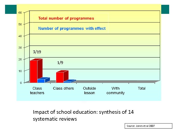 3/19 1/9 Impact of school education: synthesis of 14 systematic reviews Source: Jones et