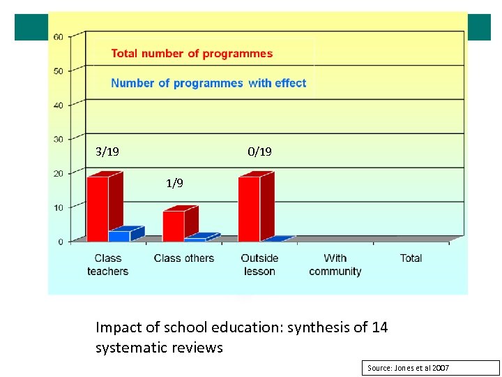 3/19 0/19 1/9 Impact of school education: synthesis of 14 systematic reviews Source: Jones