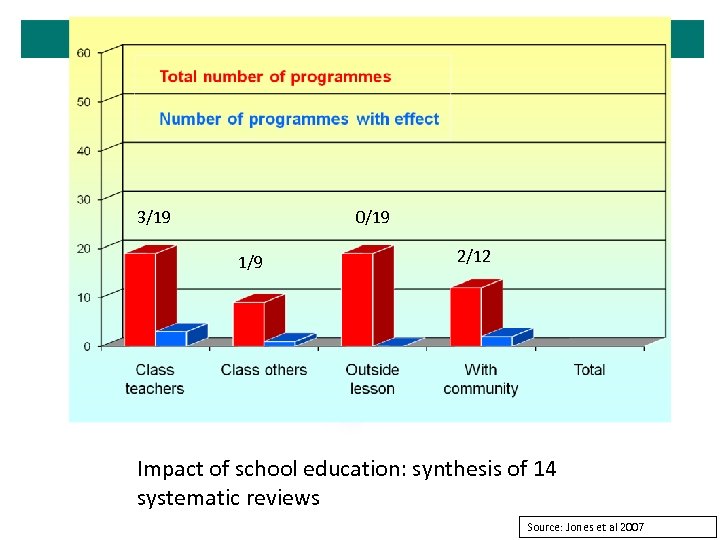 3/19 0/19 1/9 2/12 Impact of school education: synthesis of 14 systematic reviews Source: