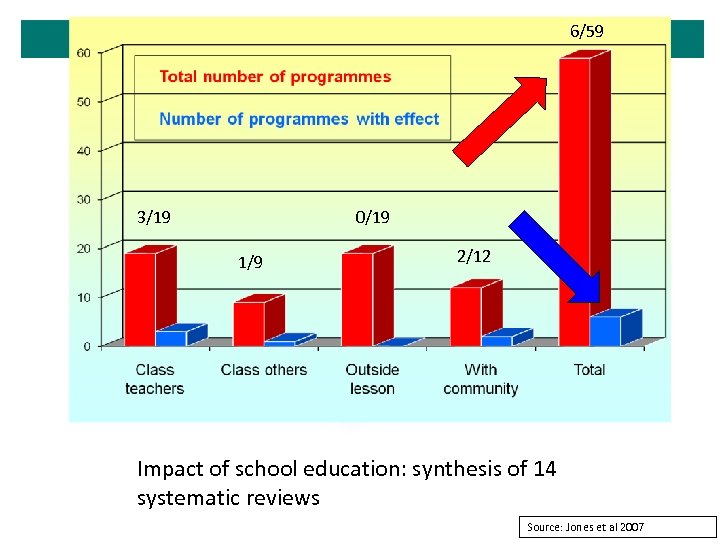 6/59 3/19 0/19 1/9 2/12 Impact of school education: synthesis of 14 systematic reviews