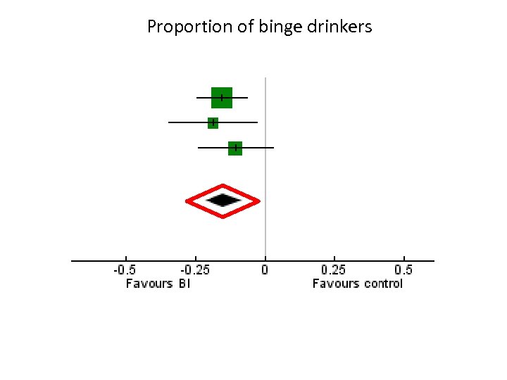 Proportion of binge drinkers 