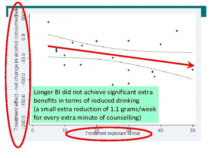 Longer BI did not achieve significant extra benefits in terms of reduced drinking (a