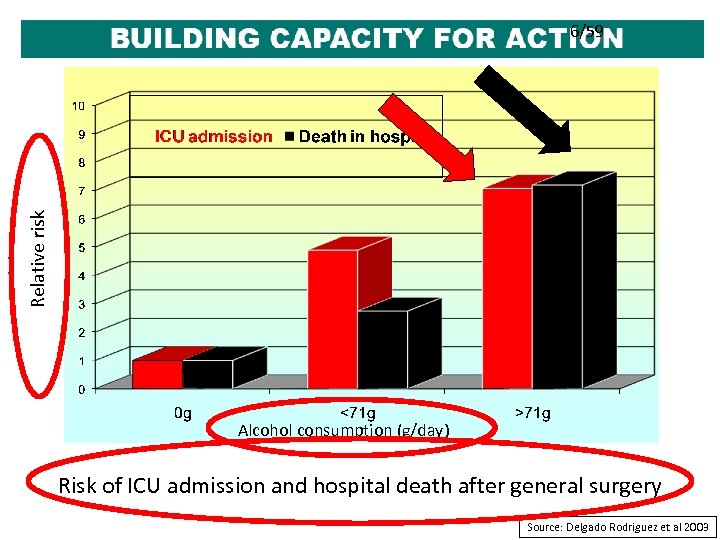Relative risk 6/59 Alcohol consumption (g/day) Risk of ICU admission and hospital death after