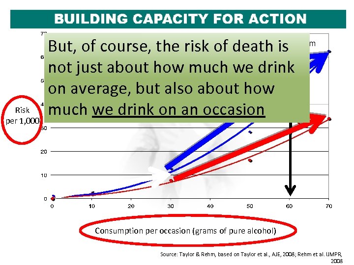 Risk per 1, 000 But, since a graph is also affected So, thiscourse, riskthat