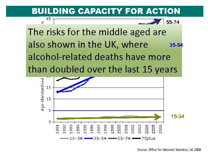 55 -74 The risks for the middle aged are 35 -54 also shown in