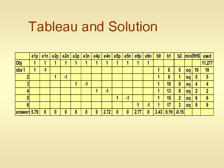 Tableau and Solution 