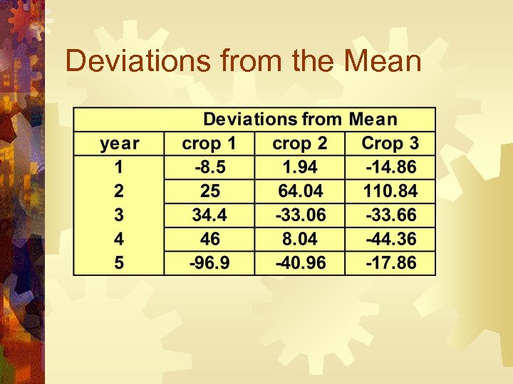 Deviations from the Mean 