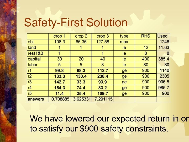 Safety-First Solution We have lowered our expected return in ord to satisfy our $900