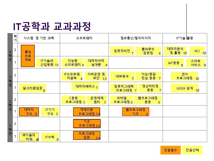 IT공학과 교과과정 학 기 4 학 년 3 학 년 2 학 년 1