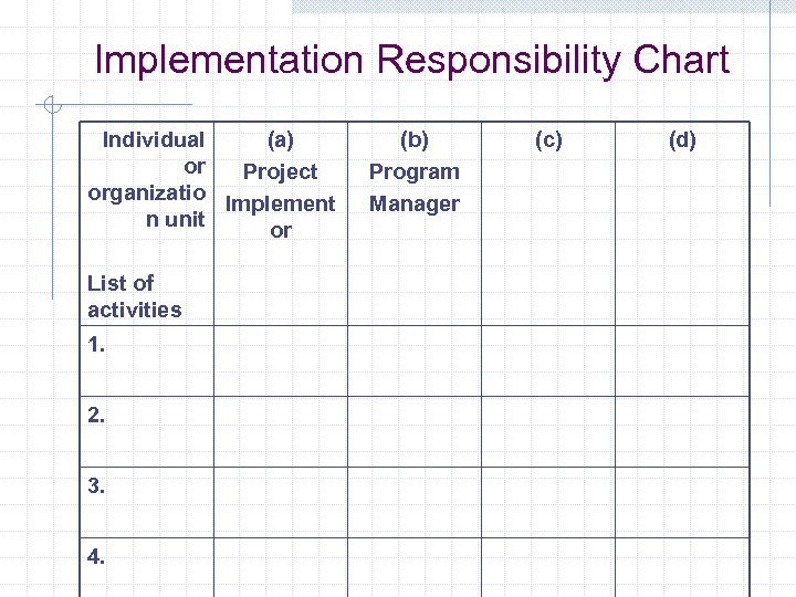 Implementation Responsibility Chart Individual (a) or Project organizatio Implement n unit or List of