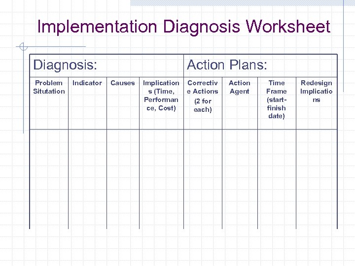 Implementation Diagnosis Worksheet Diagnosis: Problem Situtation Indicator Action Plans: Causes Implication s (Time, Performan