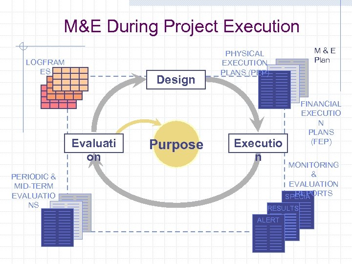 M&E During Project Execution LOGFRAM ES Design Evaluati on PERIODIC & MID-TERM EVALUATIO NS