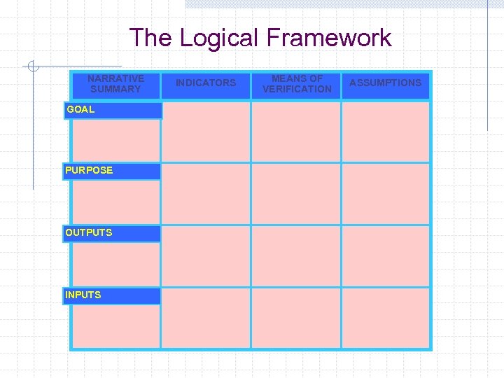 The Logical Framework NARRATIVE SUMMARY GOAL PURPOSE OUTPUTS INDICATORS MEANS OF VERIFICATION ASSUMPTIONS 
