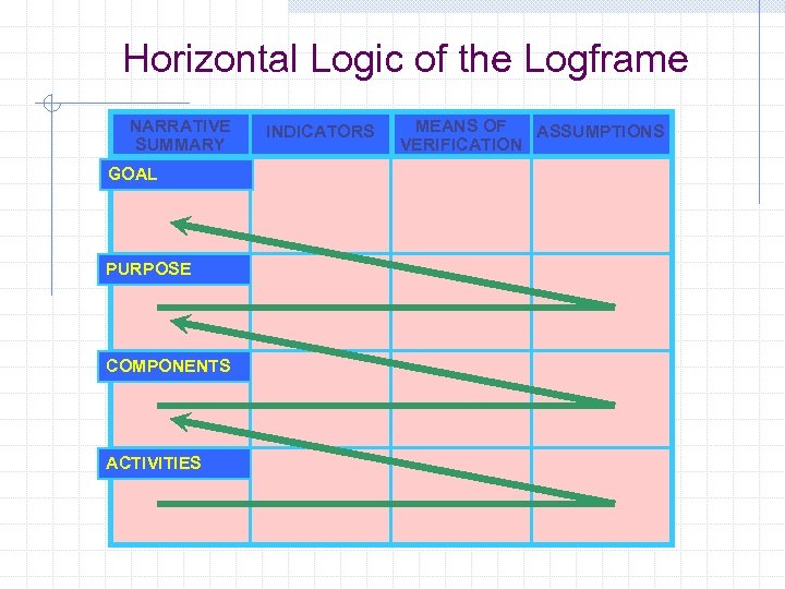 Horizontal Logic of the Logframe NARRATIVE SUMMARY GOAL PURPOSE COMPONENTS ACTIVITIES INDICATORS MEANS OF