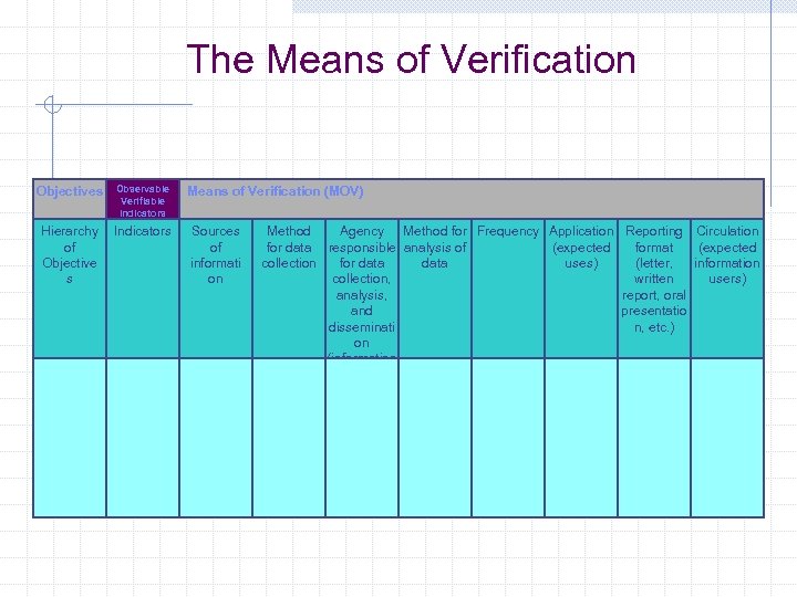 The Means of Verification Objectives Observable Verifiable Indicators Hierarchy Indicators of Objective s Means