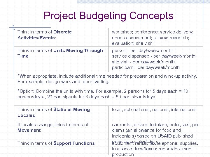 Project Budgeting Concepts Think in terms of Discrete Activities/Events: workshop; conference; service delivery; needs
