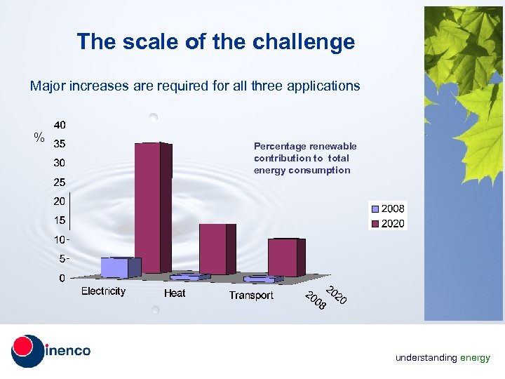 The scale of the challenge Major increases are required for all three applications %