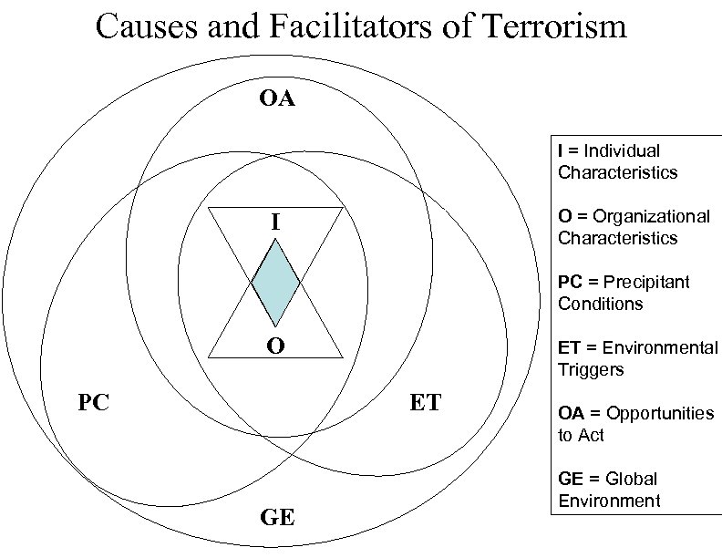 Causes and Facilitators of Terrorism OA I = Individual Characteristics O = Organizational Characteristics