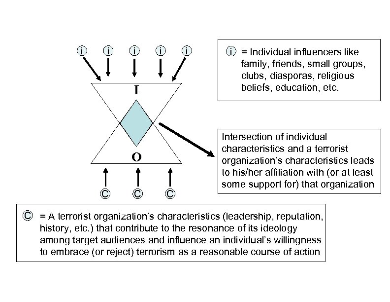 i i i I O C C C i = Individual influencers like family,