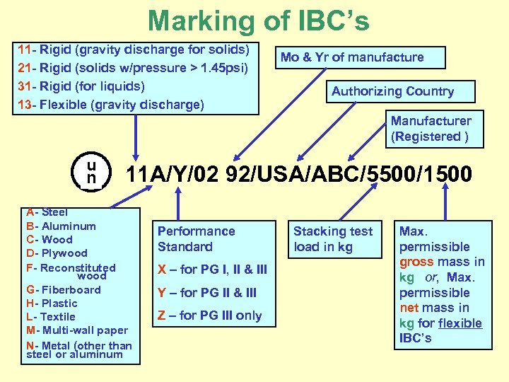 Marking of IBC’s 11 - Rigid (gravity discharge for solids) 21 - Rigid (solids