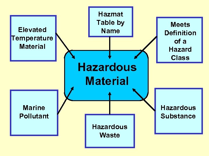 Elevated Temperature Material Hazmat Table by Name Hazardous Material Marine Pollutant Meets Definition of