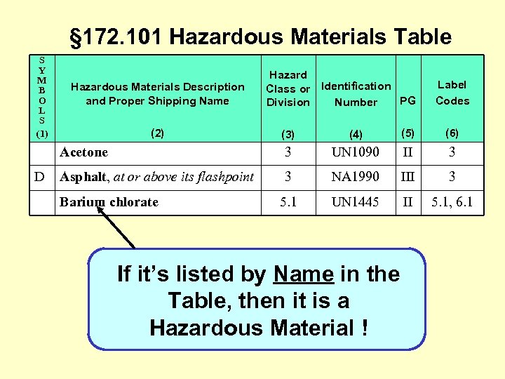 § 172. 101 Hazardous Materials Table S Y M B O L S (1)