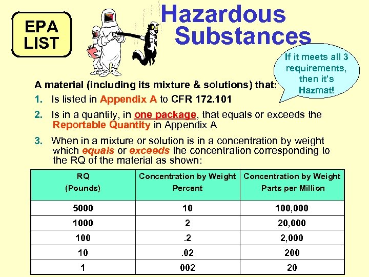 Hazardous Substances EPA LIST If it meets all 3 requirements, then it’s A material