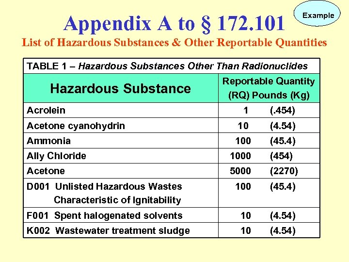 Appendix A to § 172. 101 Example List of Hazardous Substances & Other Reportable