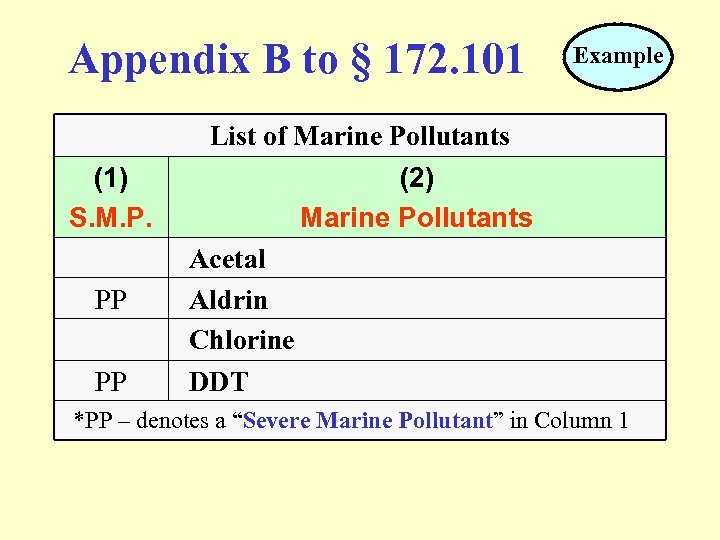 Appendix B to § 172. 101 Example List of Marine Pollutants (1) S. M.