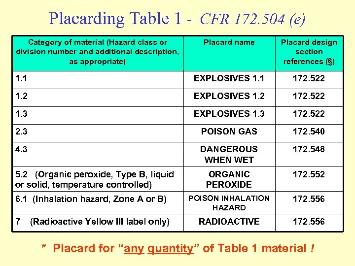 Placarding Table 1 - CFR 172. 504 (e) Category of material (Hazard class or