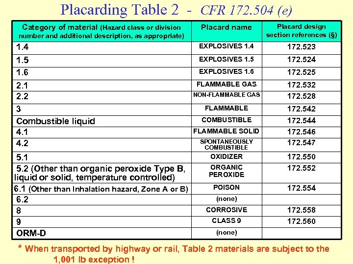 Placarding Table 2 - CFR 172. 504 (e) Category of material (Hazard class or