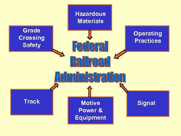 Hazardous Materials Grade Crossing Safety Track Operating Practices Motive Power & Equipment Signal 