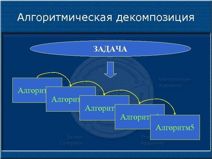 Алгоритмическая декомпозиция ЗАДАЧА Алгоритм 1 Алгоритм 2 Алгоритм 3 Алгоритм 4 Алгоритм 5 