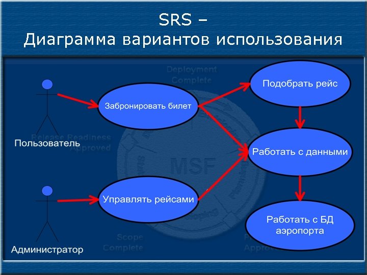 SRS – Диаграмма вариантов использования 