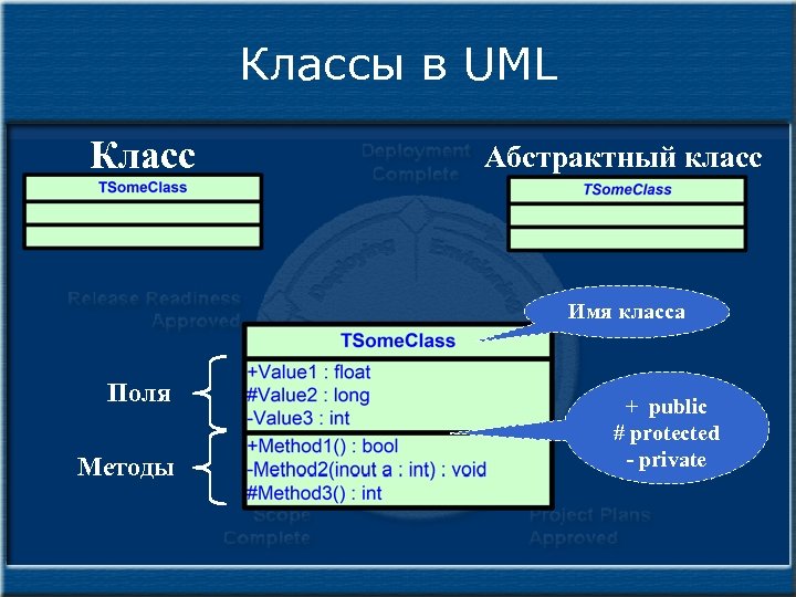 Классы в UML Класс Абстрактный класс Имя класса Поля Методы + public # protected