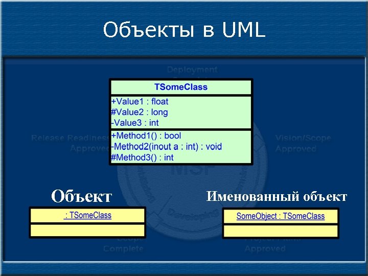 Объекты в UML Объект Именованный объект 