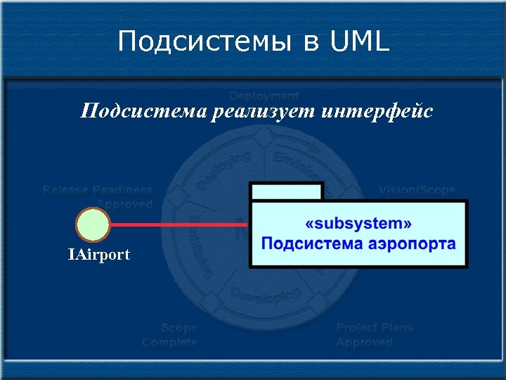 Подсистемы в UML Подсистема реализует интерфейс IAirport 