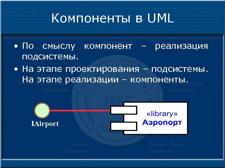 Компоненты в UML • По смыслу компонент – реализация подсистемы. • На этапе проектирования