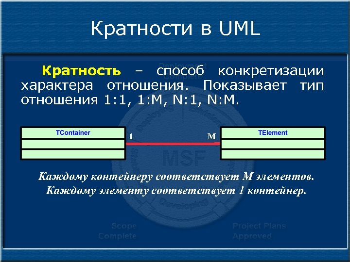 Кратности в UML Кратность – способ конкретизации характера отношения. Показывает тип отношения 1: 1,