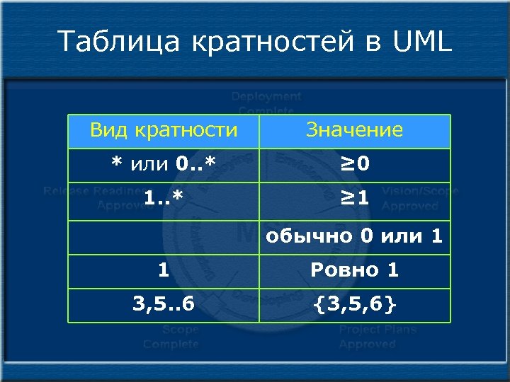 Таблица кратностей в UML Вид кратности Значение * или 0. . * ≥ 0