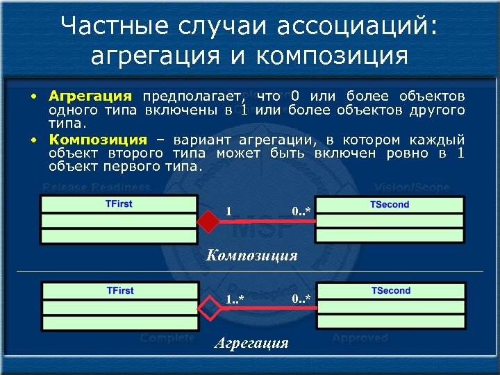 Частные случаи ассоциаций: агрегация и композиция • Агрегация предполагает, что 0 или более объектов