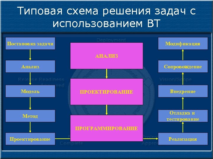 Типовая схема решения задач с использованием ВТ Постановка задачи Модификация АНАЛИЗ Анализ Модель Сопровождение